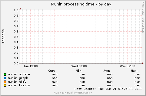 munin_stats-day.png