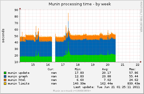 munin_stats-week.png